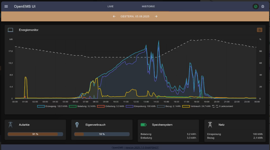 OpenEMS Verlaufs-Dashboard mit historischen Energiedaten